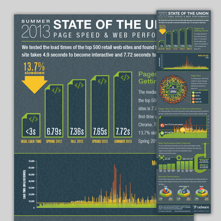 Radware 2013 SOTU Infographic